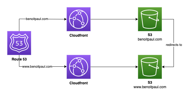 Diagram of a website architecture in AWS