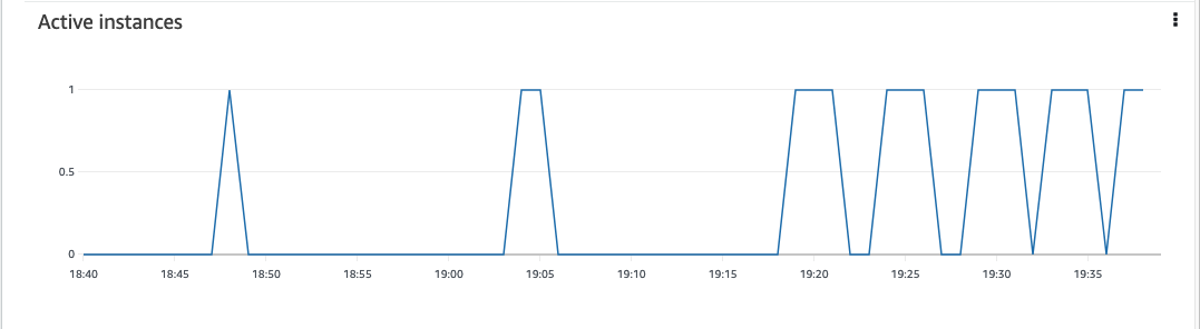 Screenshot of the App Runner metrics, scaling to maximum 1 active instance