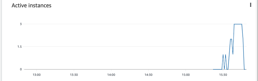 Screenshot of the App Runner metrics, scaling to 3 active instances