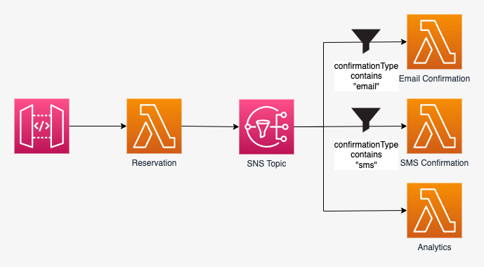 Diagram showing how a filter policy can be applied to a SNS subscription