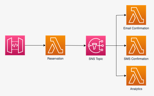 Diagram showing how a reservation lambda can publish messages to a SNS topic.  Email, sms and Analytics systems subscribe to the topic